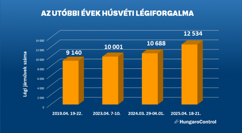 Élénk húsvéti légiforgalmat kezelt a HungaroControl